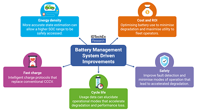 IDTechEx Look at How Battery Management System (BMS) Innovation Will