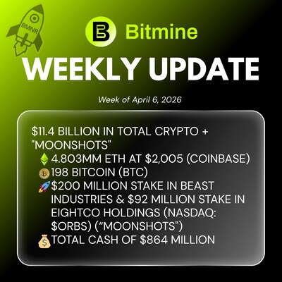 Bitmine Immersion Technologies (BMNR) Announces ETH Holdings Reach 4.803 Million Tokens, and Total Crypto and Total Cash Holdings of .4 Billion