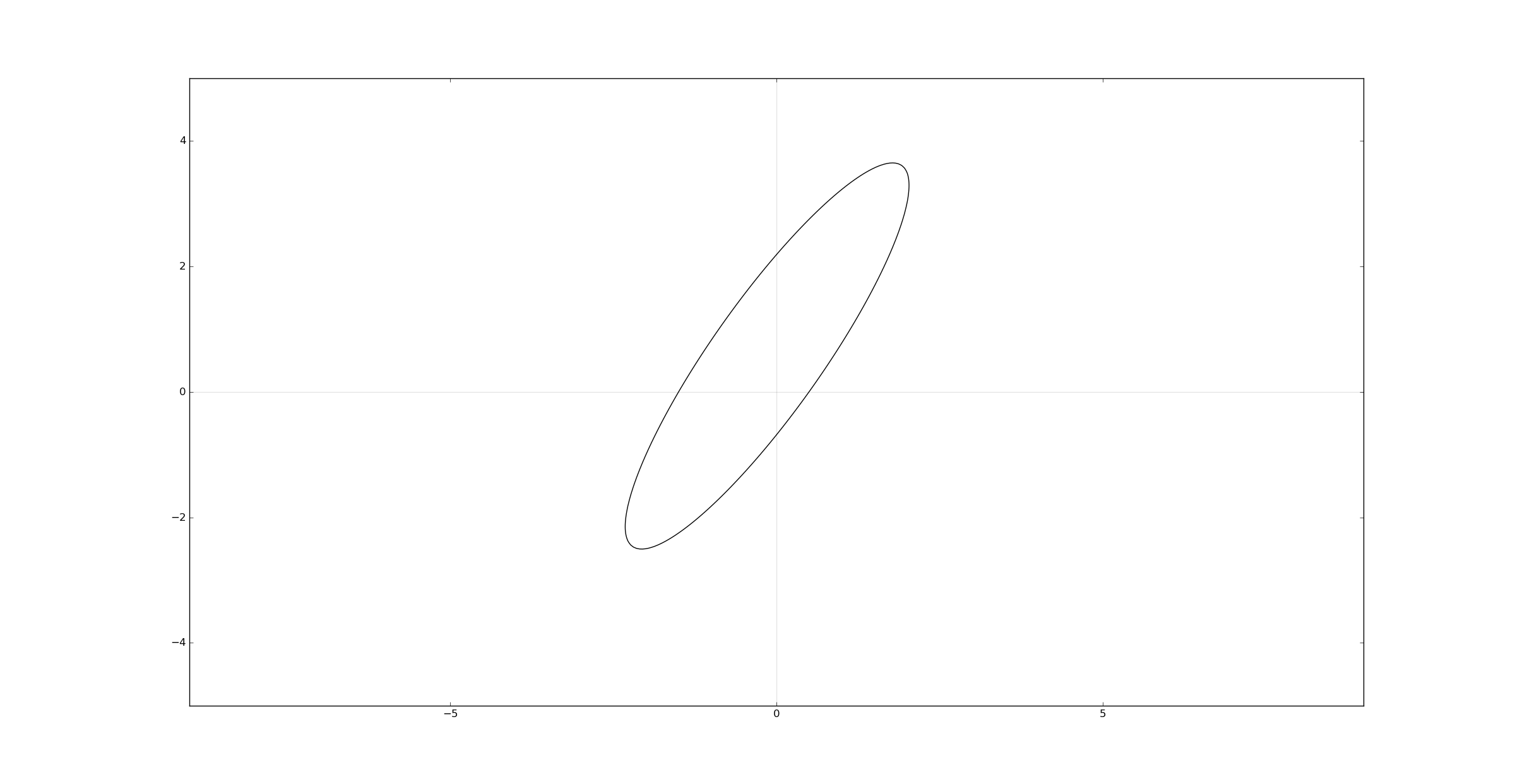 Drawing conics in Matplotlib