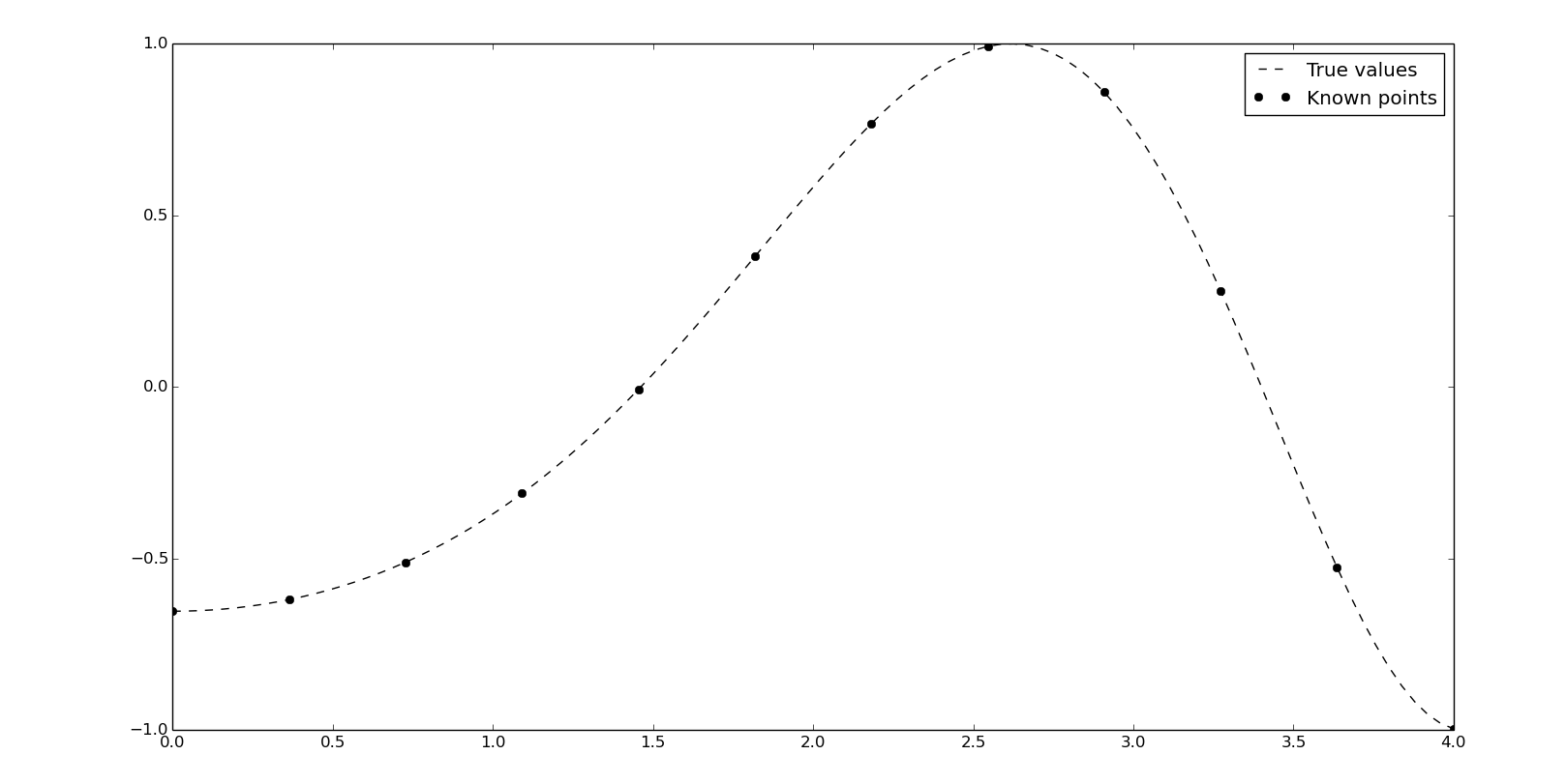 Interpolation methods in Scipy