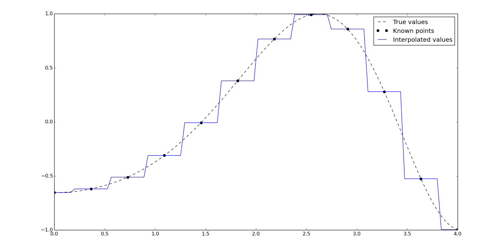 Interpolation methods in Scipy