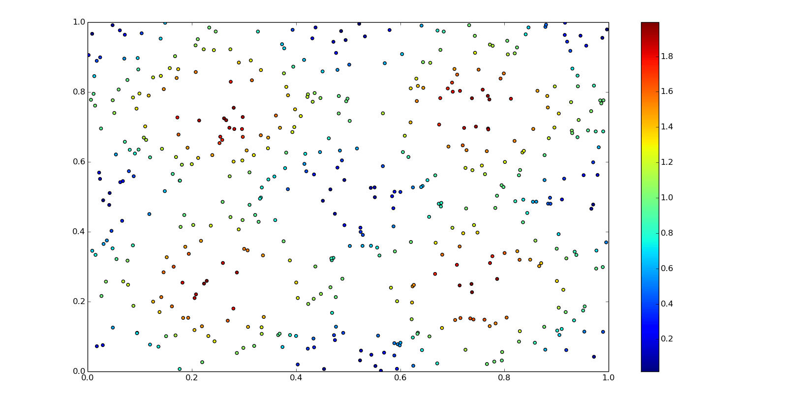 Interpolation methods in Scipy
