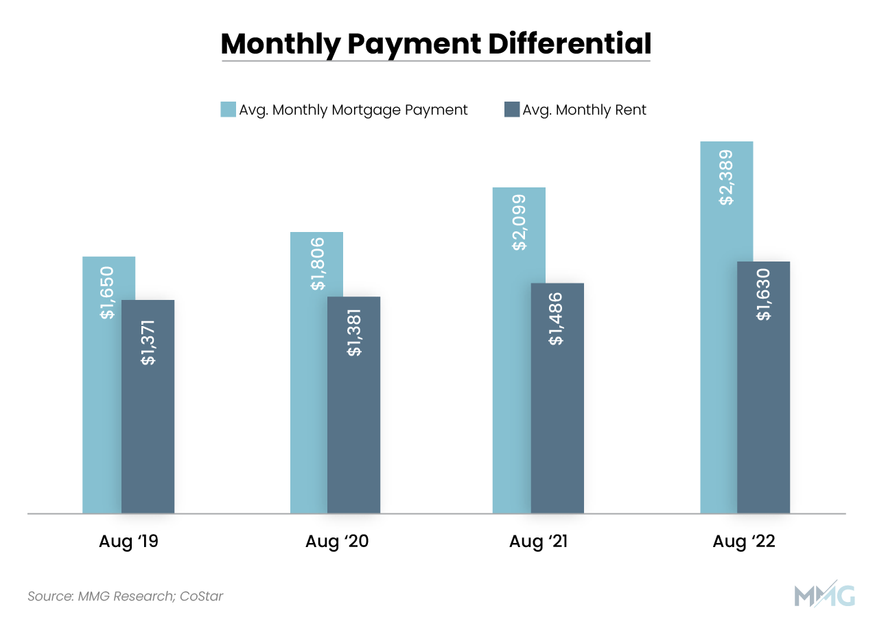 Monthly Payment Differentials MMG Real Estate Advisors