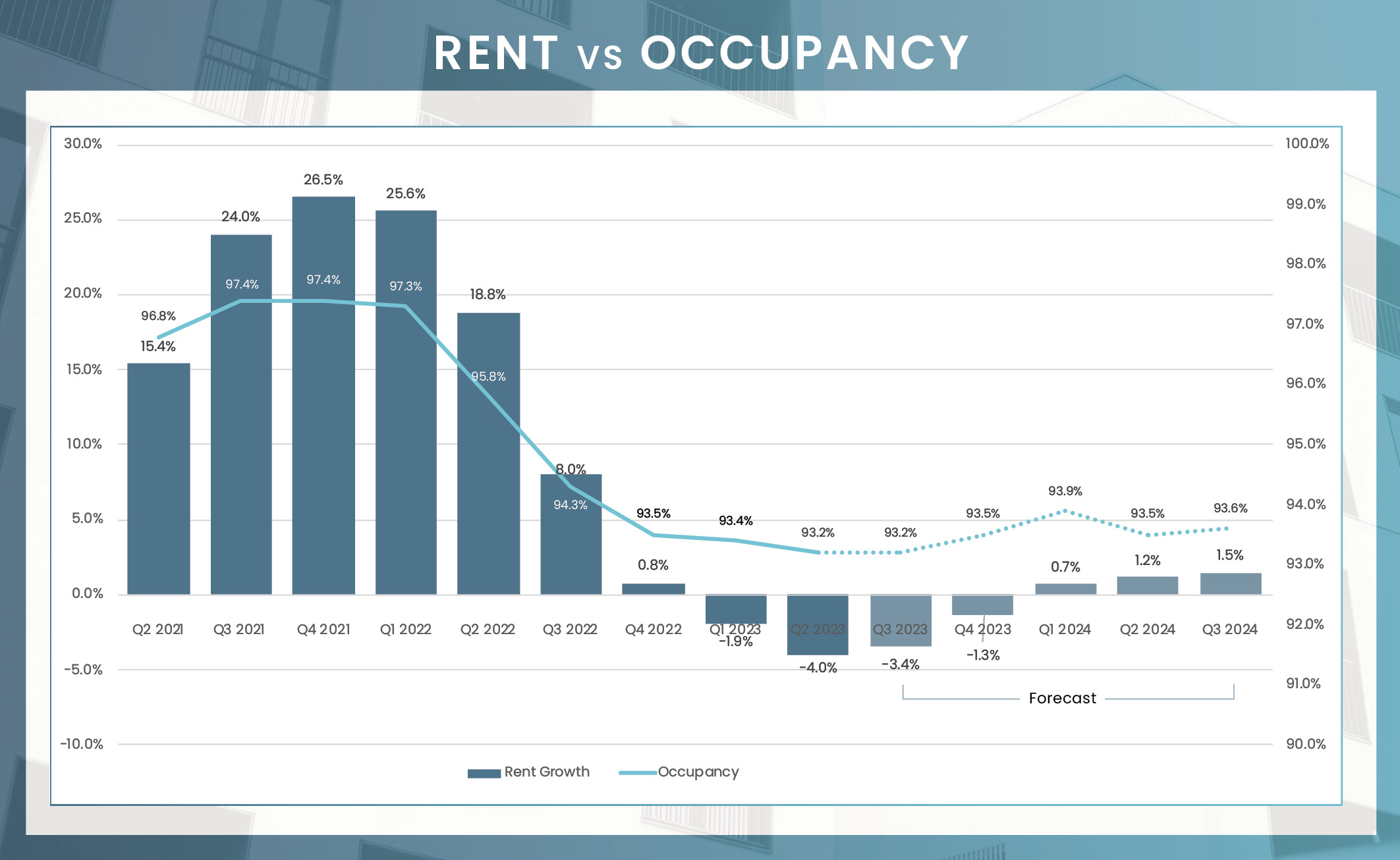 Phoenix Q2 2023 MMG Real Estate Advisors