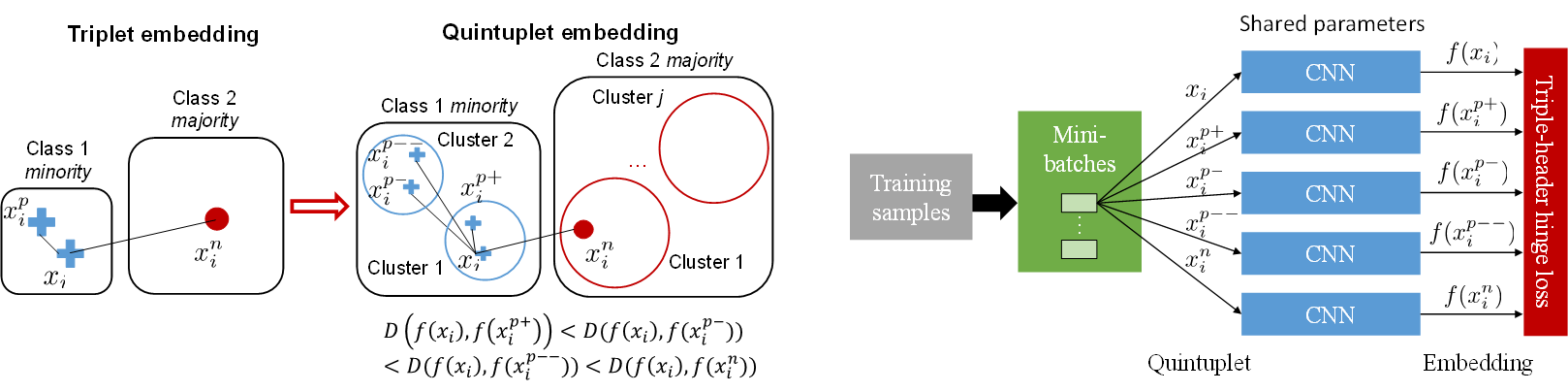 Learning Deep Representation for Imbalanced Classification
