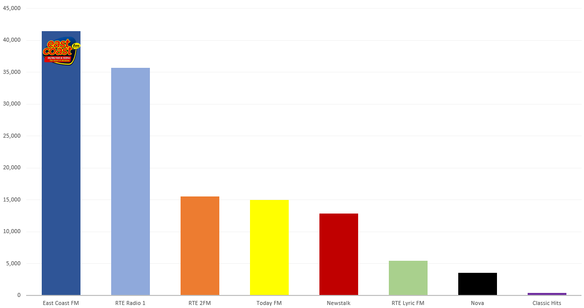 JNLR Radio Ratings data East Coast FM