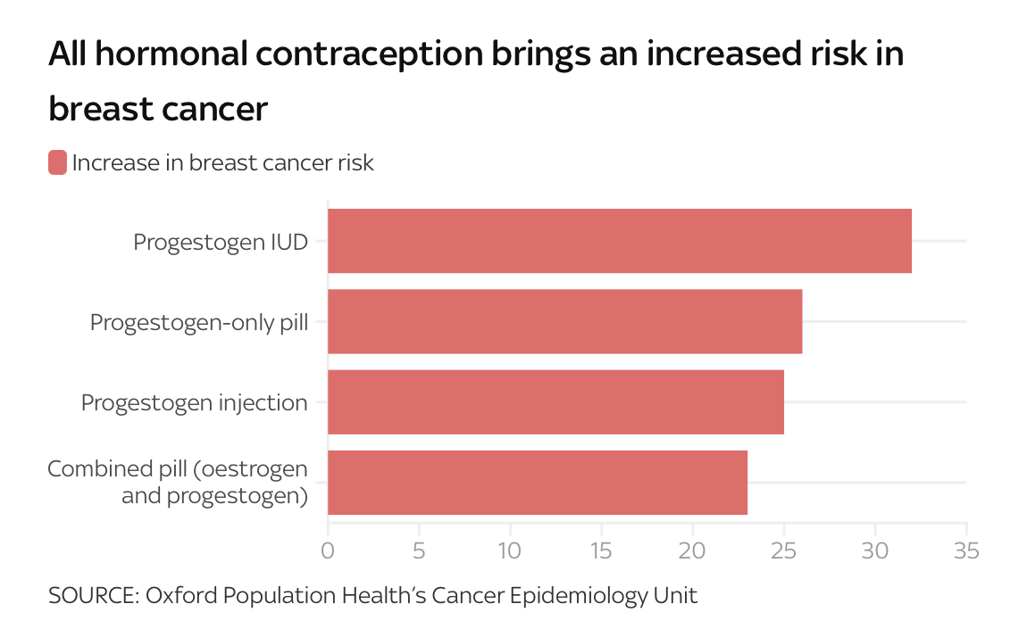 Using Any Type Of Hormonal Contraceptive Could Increase The Risk Of