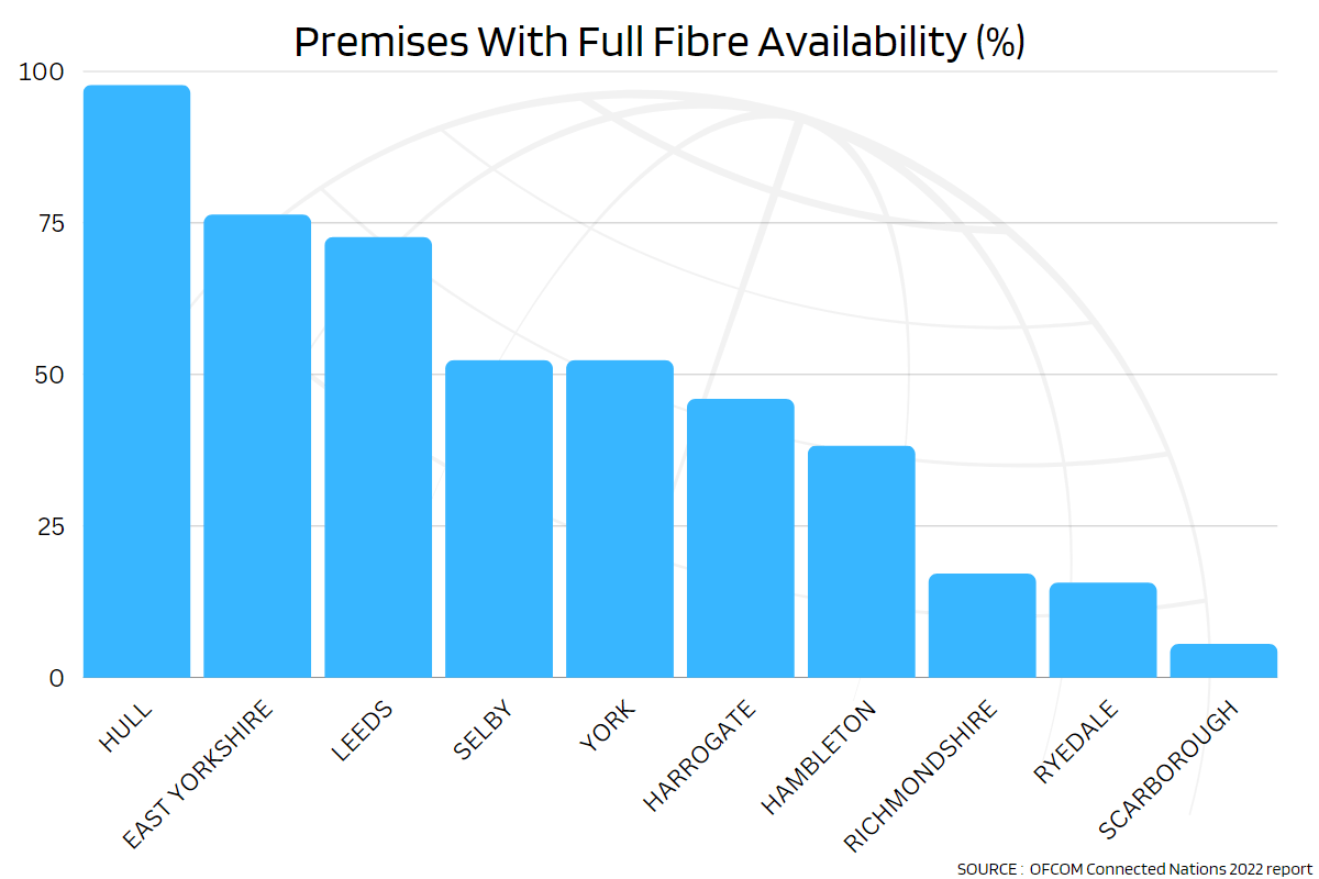 Yorkshire Coast Full Fibre Broadband Lag This is the Coast