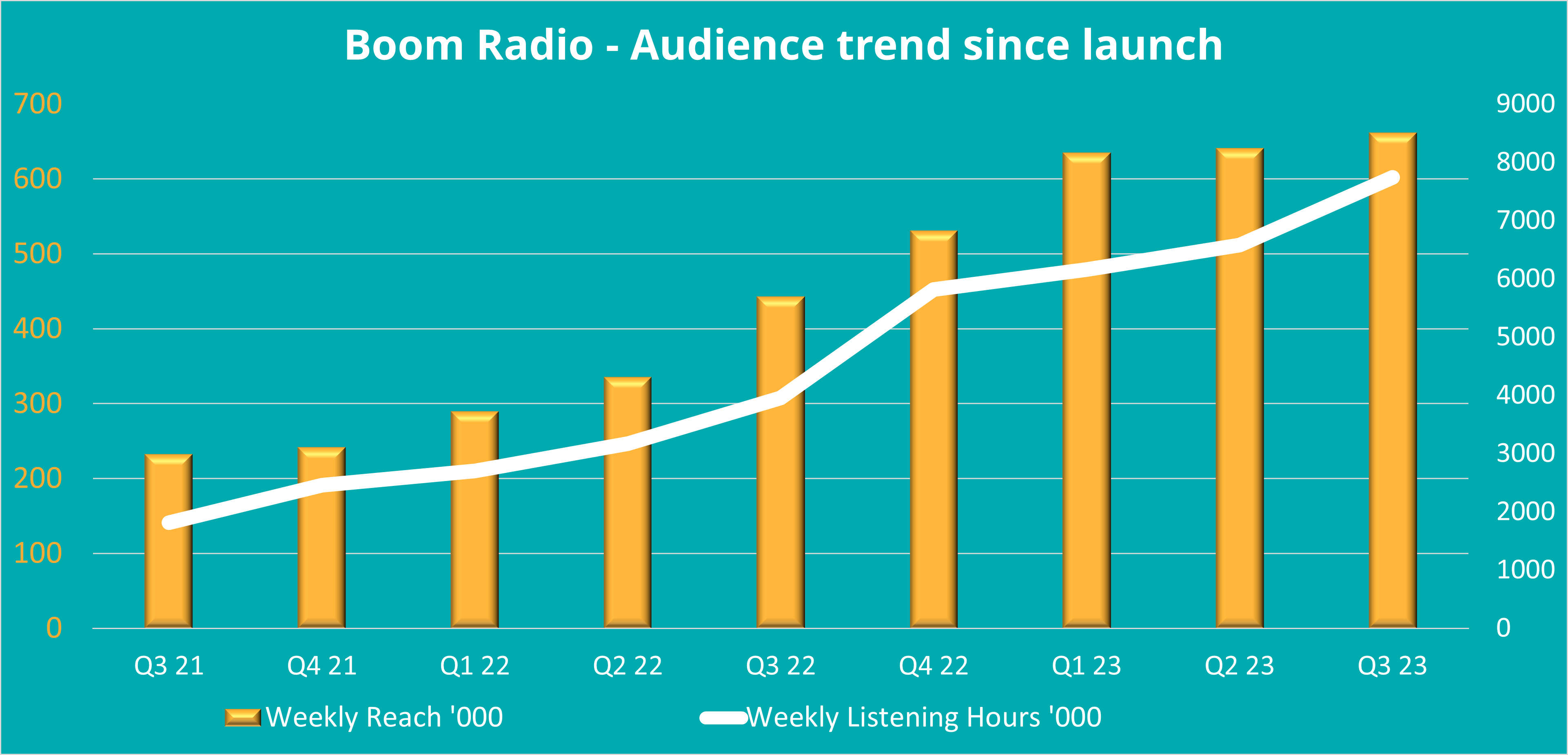 Boom Radio audiences grow Boom Radio