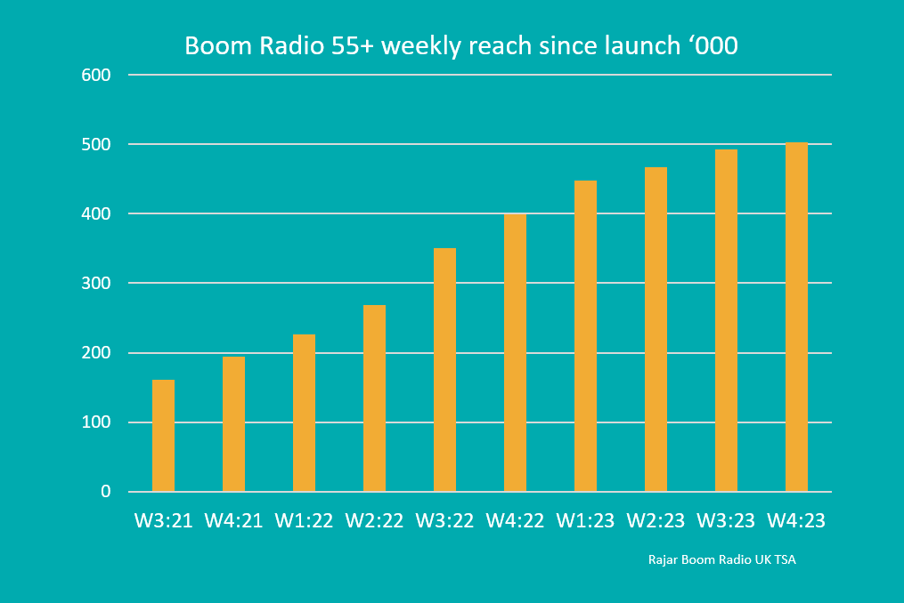 Boom Radio audiences grow Boom Radio