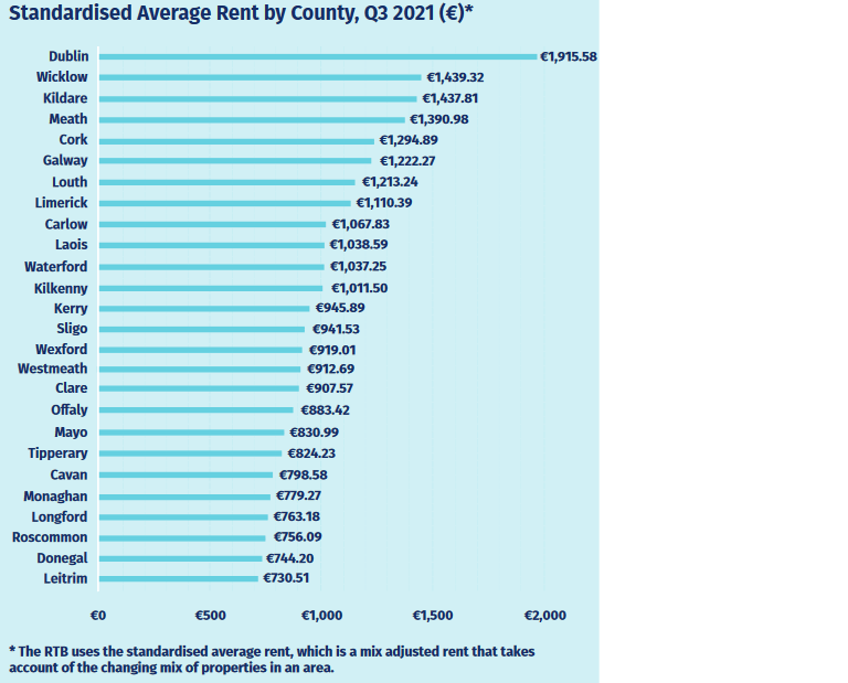 Average Rent Prices In Co. Kildare Increase By 14.5 In A Year Kfm