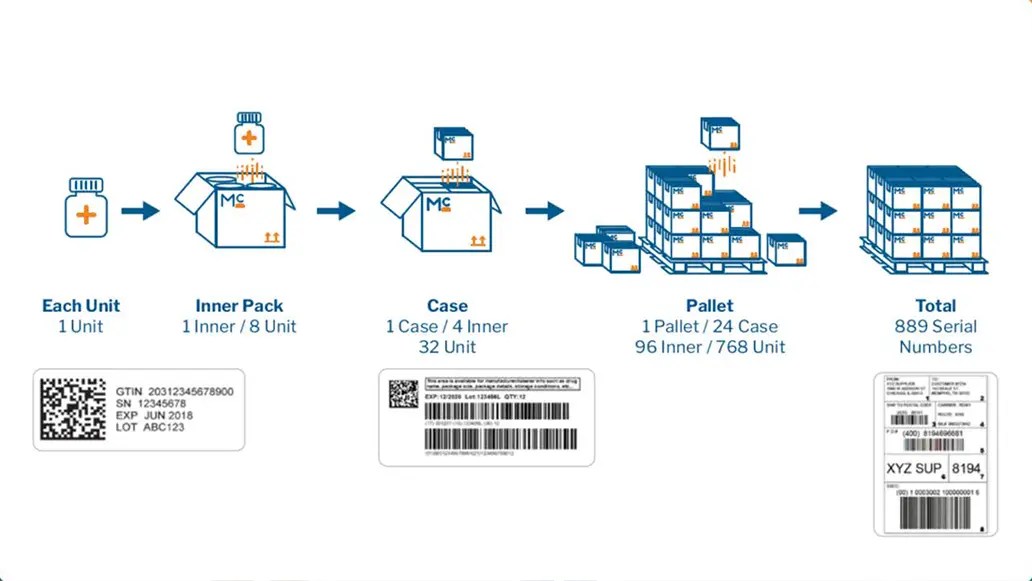 Preparing for DSCSA Serialized Transaction Data McKesson MedicalSurgical