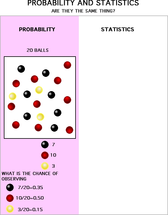 probability versus Statistics