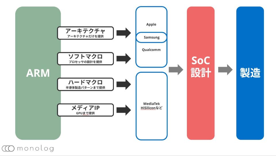 「ARM」のCPUとは？特徴と種類を徹底解説!!｜モノログ