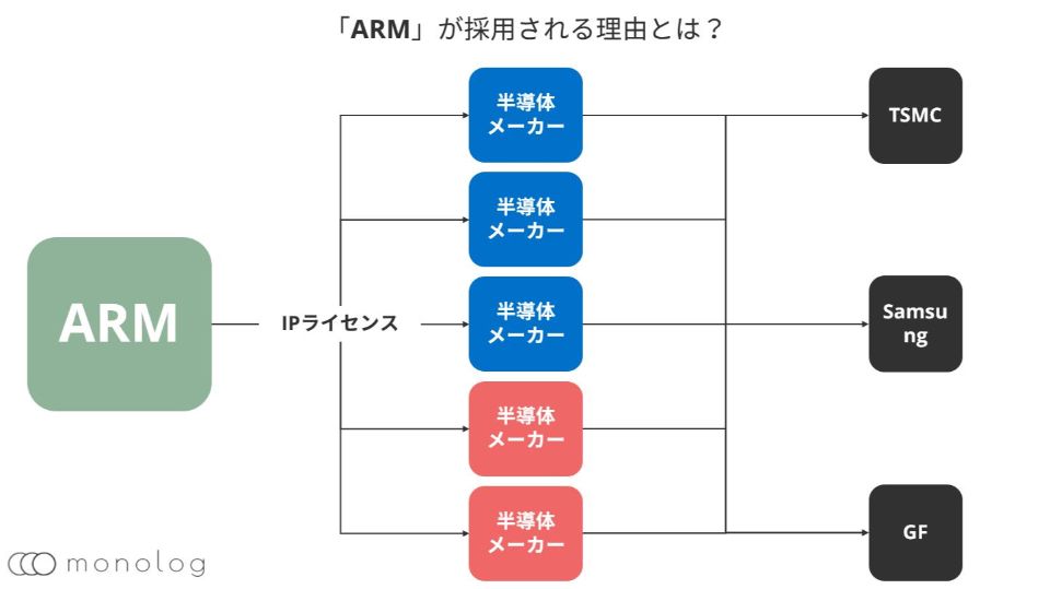 「ARM」のCPUとは？特徴と種類を徹底解説!!｜モノログ
