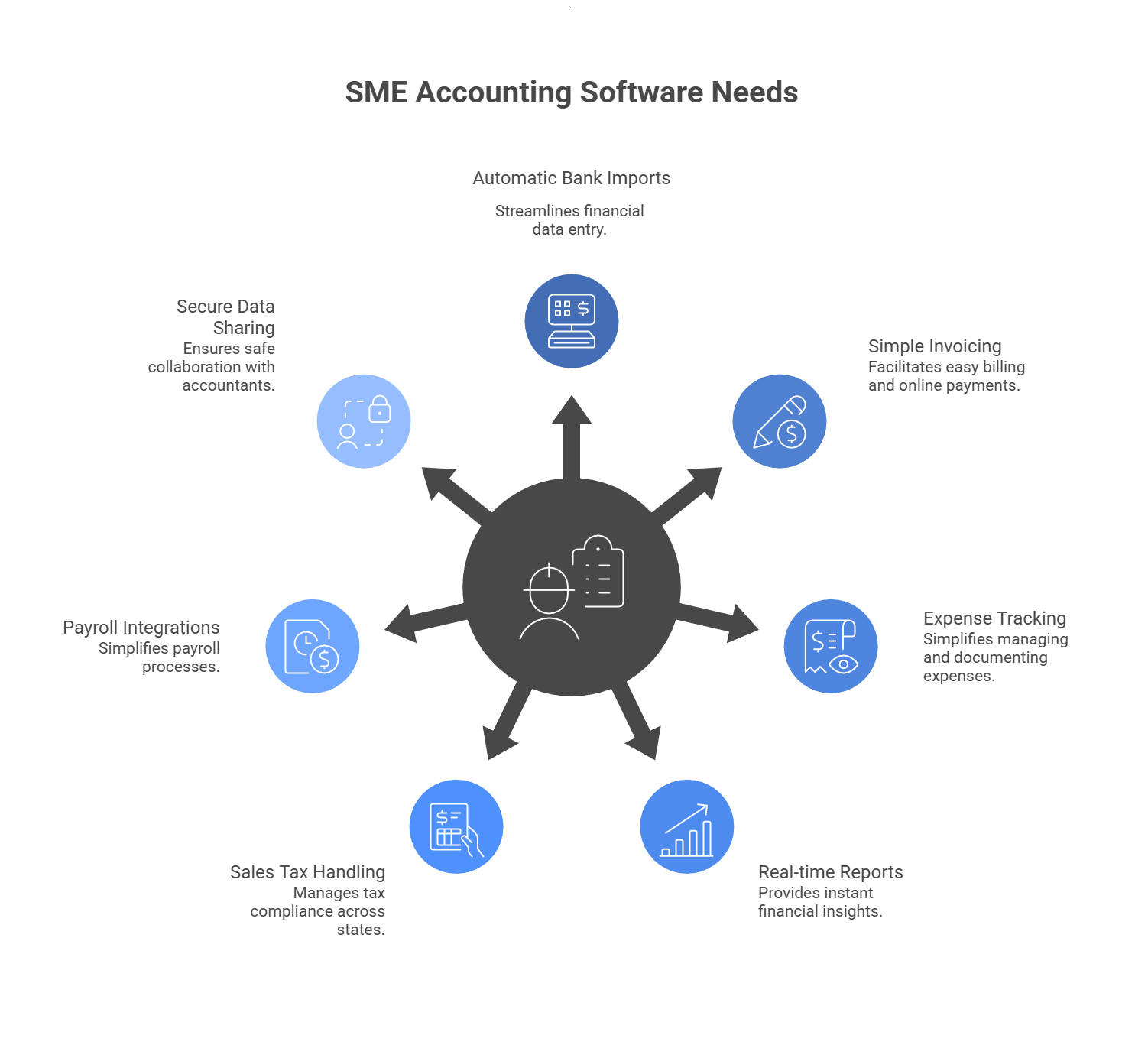 How to Build Cloud-Based Accounting Software for SMEs