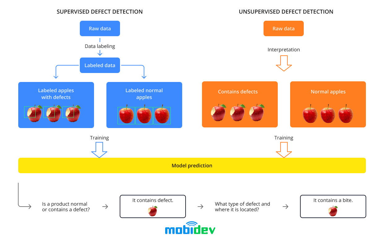 Defect Detection in Manufacturing With Unsupervised Learning
