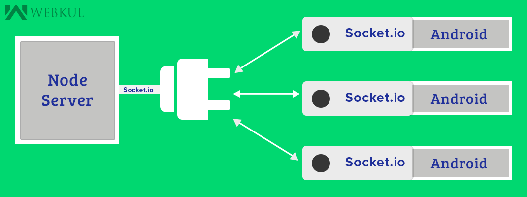 Socket in android with node.js server and Socket.io Mobikul