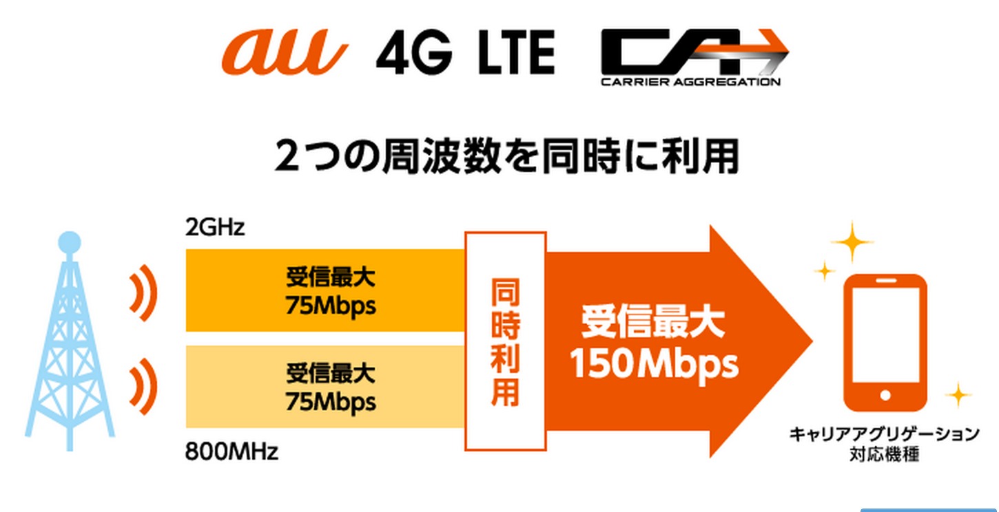 【レビュー】auのキャリアアグリゲーションはホントに通信速度が2倍になるのか