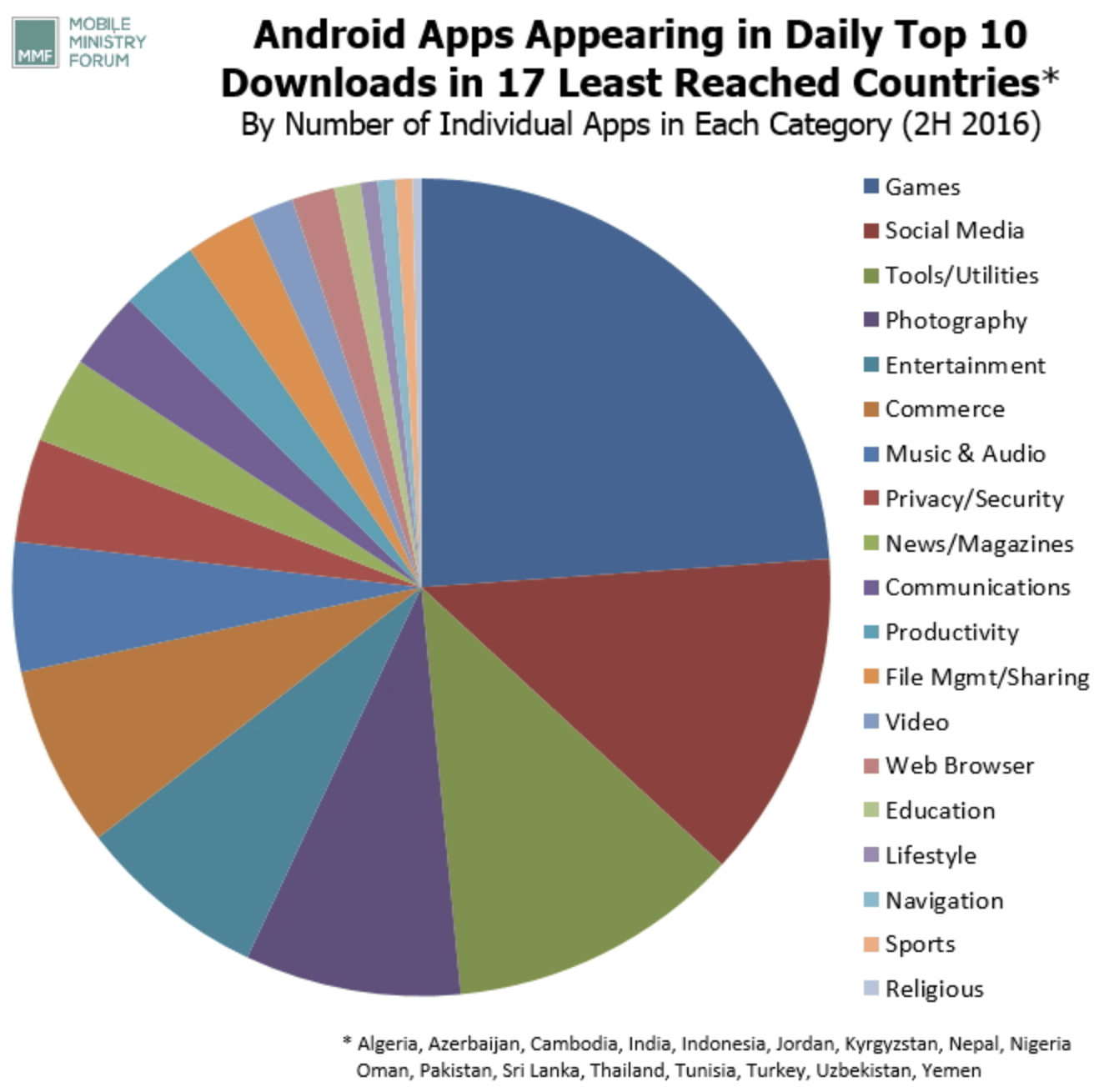 Top Android App Downloads in 17 LeastReached Countries Mobile