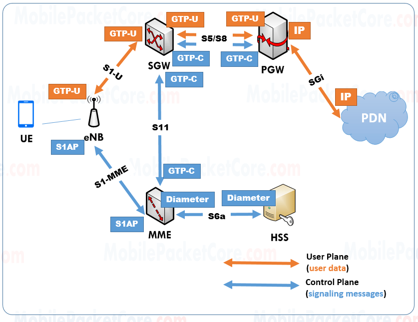 LTE (4G) Network Architecture LTE core network Mobile Packet Core