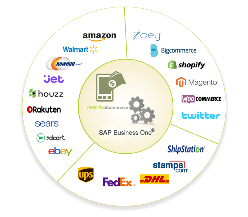 SAP Business One Integration