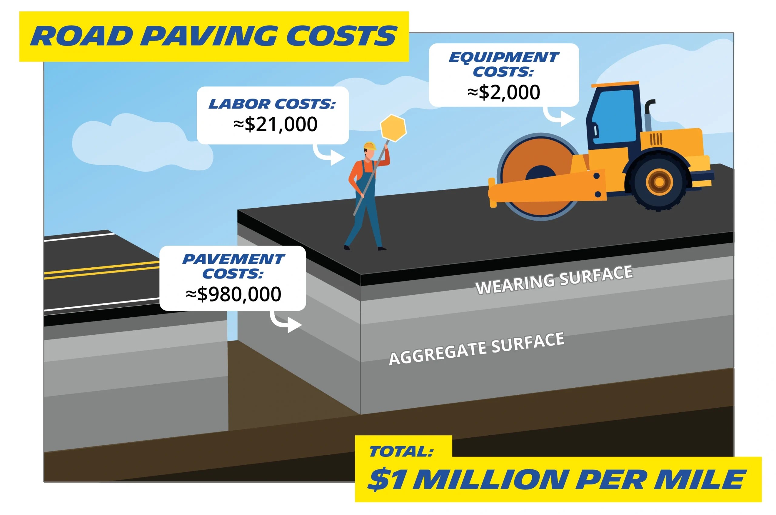 How Much Does it Cost to Pave a Mile of Road? Michelin Mobility
