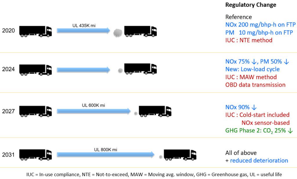 California's HeavyDuty Low NOx Omnibus Regulation MobilityNotes
