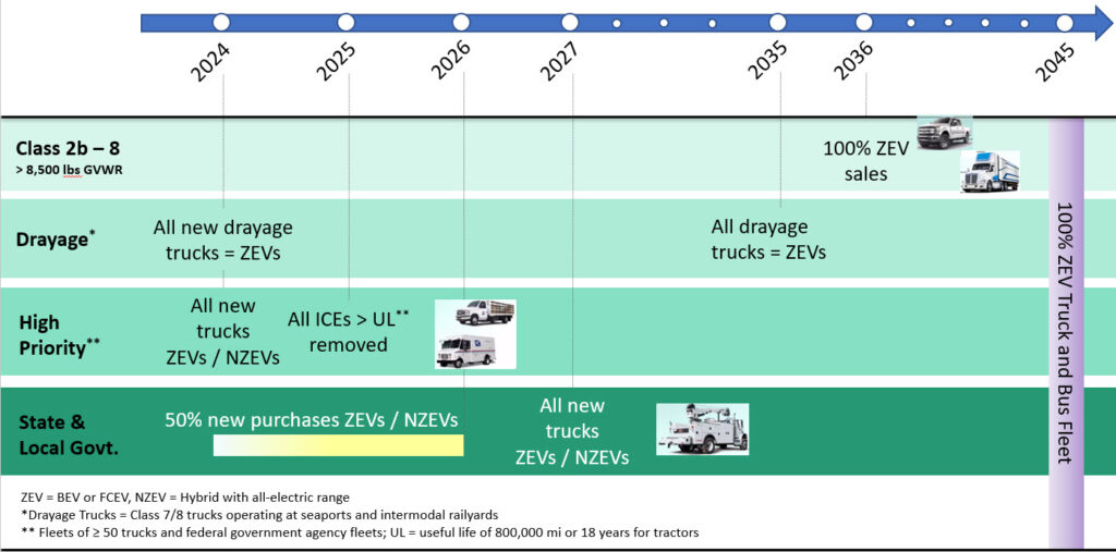 CARB Advanced Clean Fleets Proposing 100 electrification of heavy