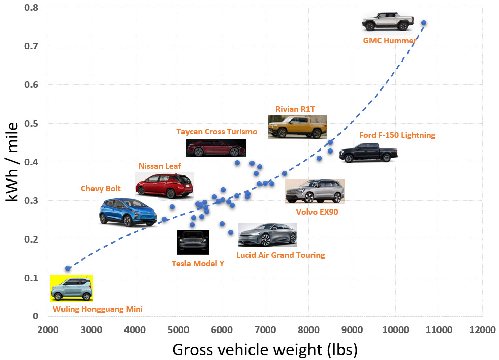 Per mile energy consumption of electric vehicles