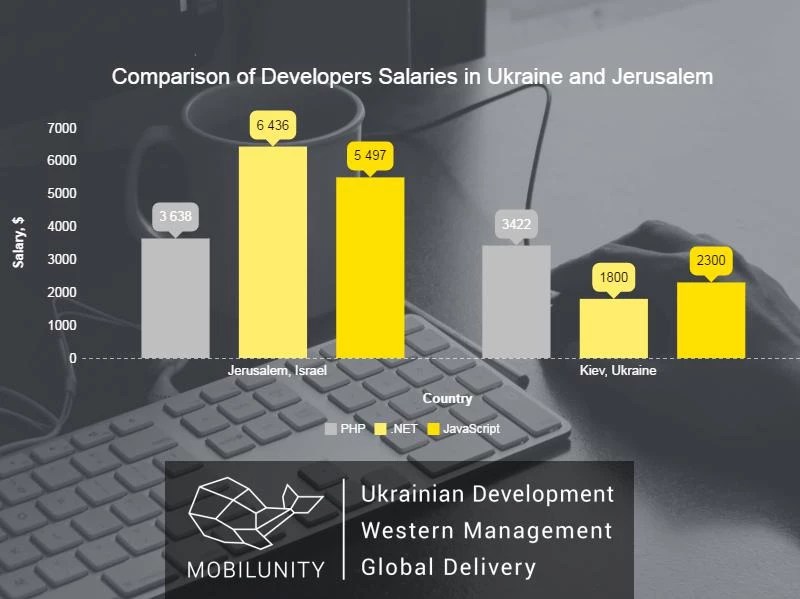 Comparative Characteristics of Hiring Mobile App Developers Israel