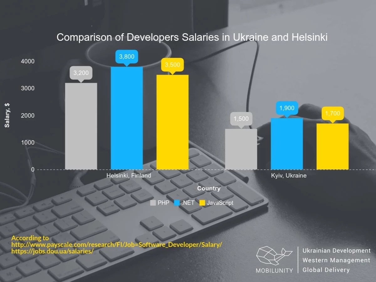 Good Alternative to Finland Developers for Hire Mobilunity