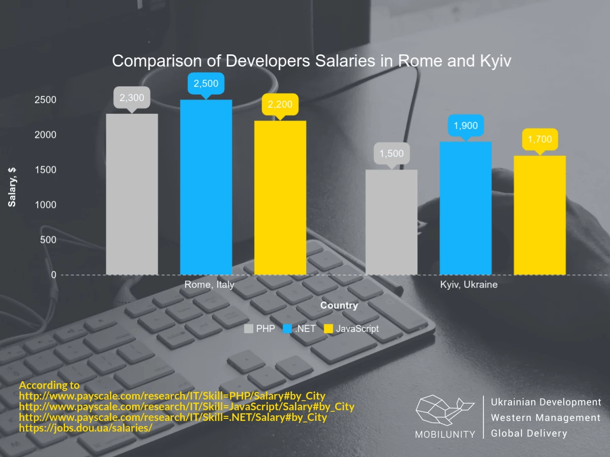 Average Expenses to Hire Developers in Italy Mobilunity
