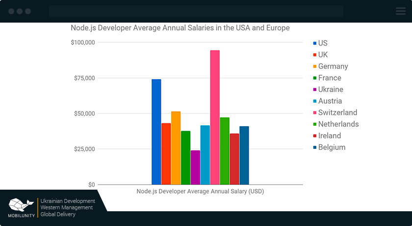 45 Full Stack Javascript Developer Salary Javascript Nerd Answer