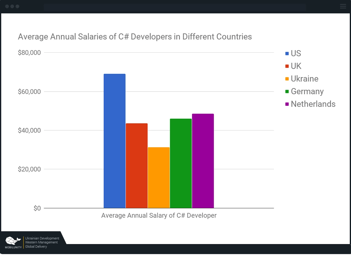 Mobile Xamarin Developer Salary, Cost and Resume Samples Mobilunity