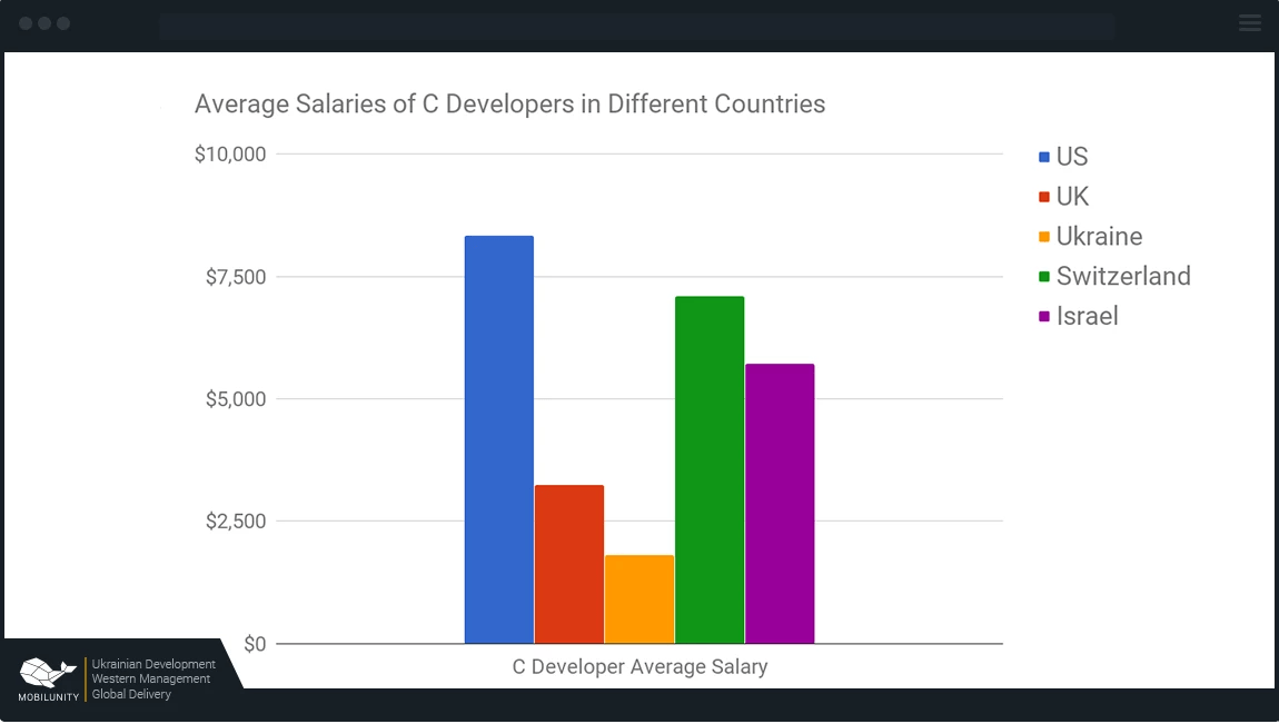 Hire Ukraine Developers Salary Rates 2024 Mobilunity