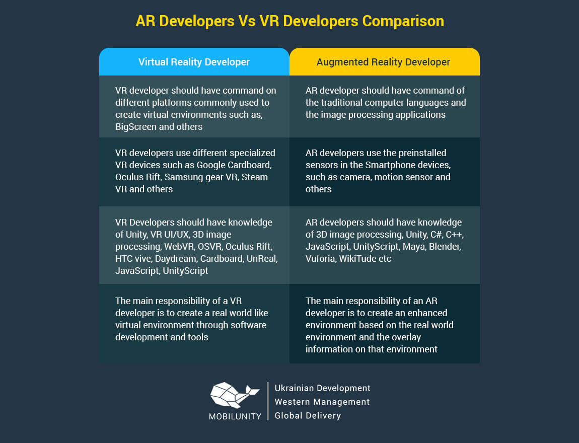 Hire TOP Virtual Reality Developers in Ukraine Mobilunity