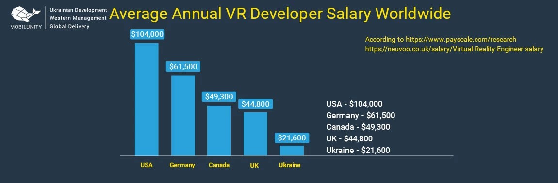 Virtual Reality Developer Cost Worldwide Mobilunity