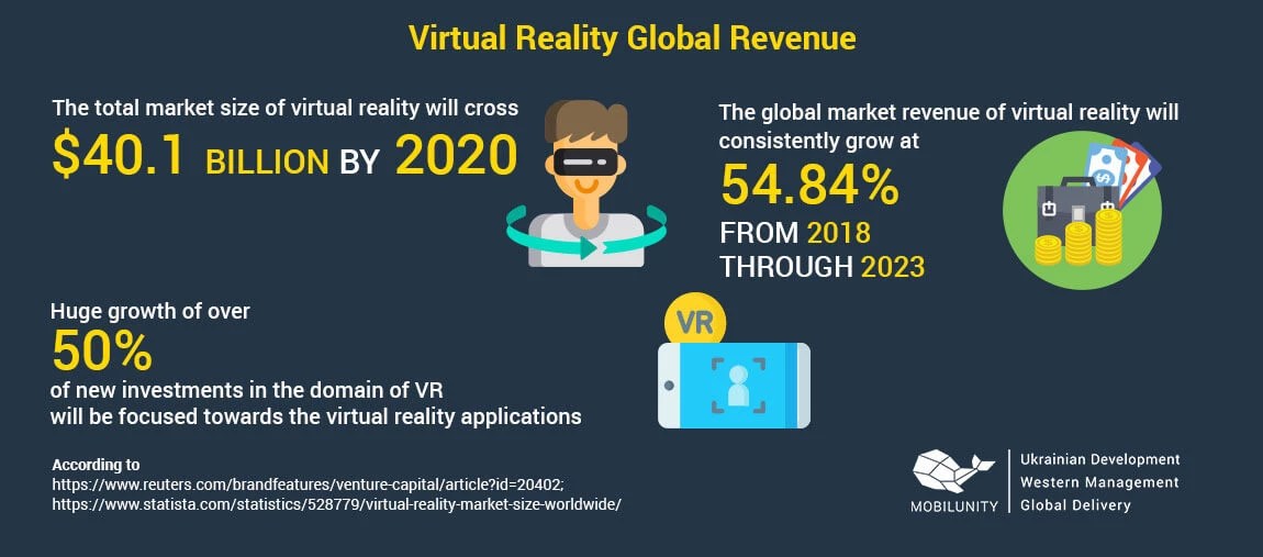 Virtual Reality Developer Cost Worldwide Mobilunity