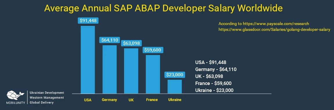 Junior Sap Abap Developer Salary The Best Developer Images
