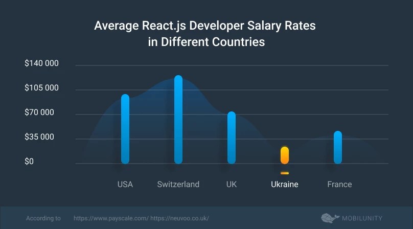 Hire Dedicated React JS Developers in Ukraine Mobilunity