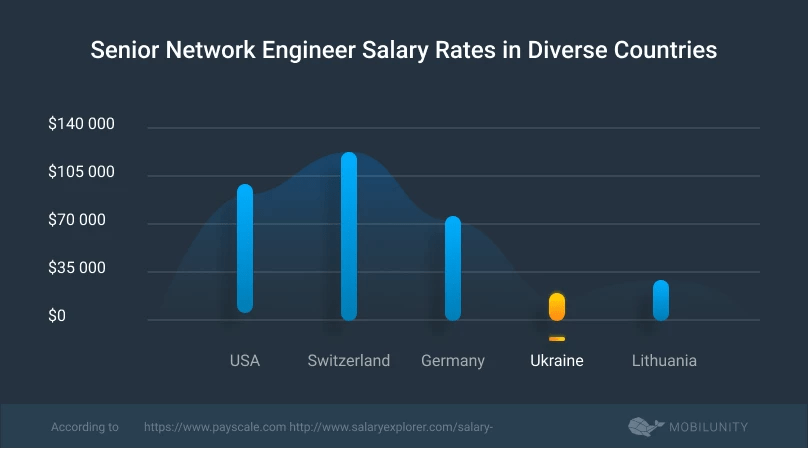 Hire Network Engineer in Ukraine Mobilunity