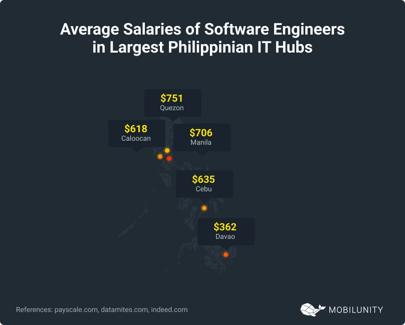 Hire Developers in Philippines, Manila Nearshoring Philippines