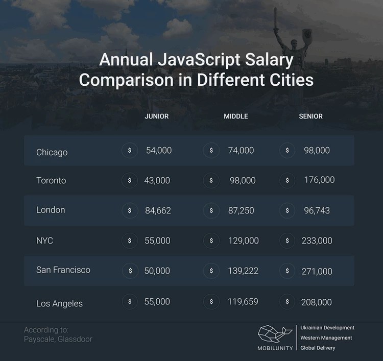 Average JavaScript Developer Salary Worldwide Mobilunity