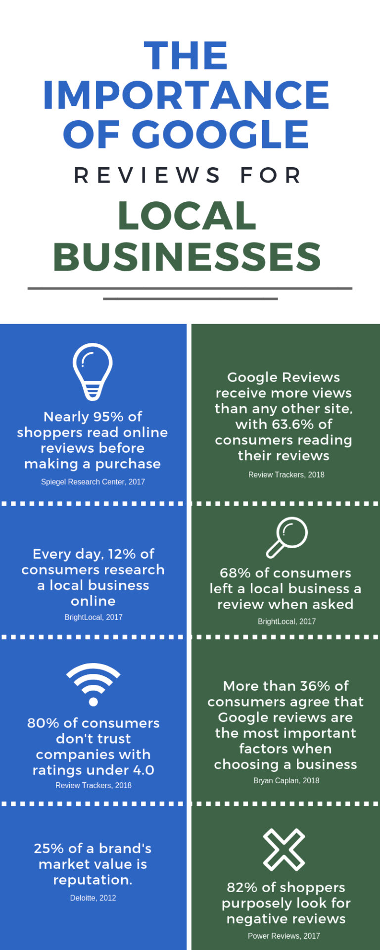 Why it is Important for Local Businesses to Respond to Google Reviews