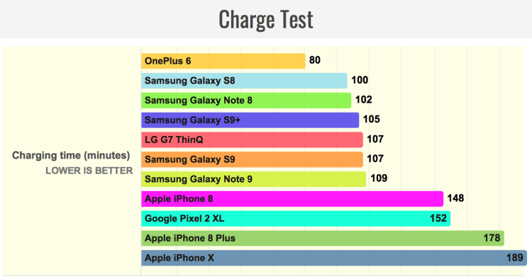 Сравнение автономности Samsung Galaxy Note 9 и других флагманов