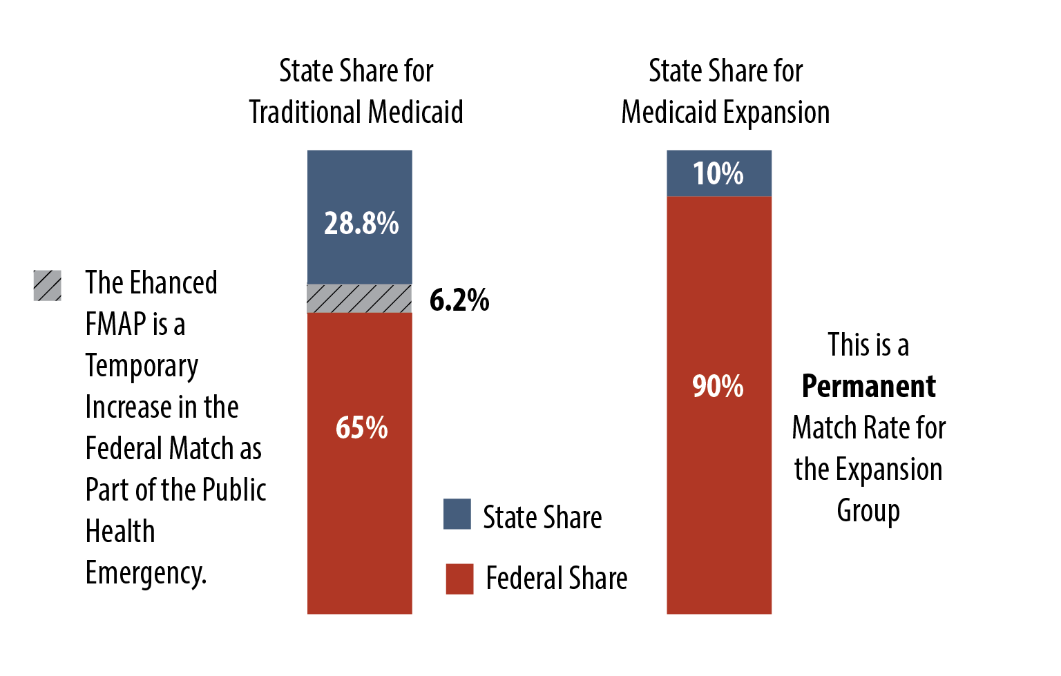 Missouri Budget Project “Enhanced” Federal Medicaid Funding An
