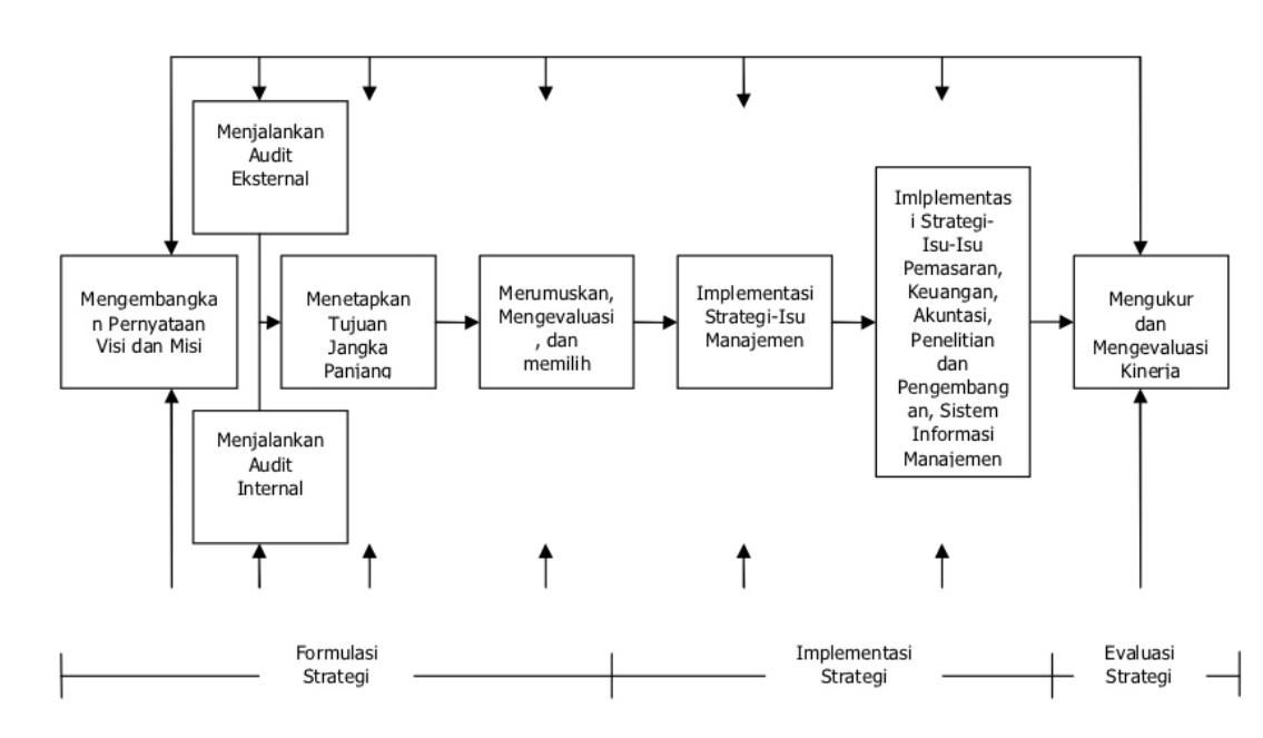 Proses Manajemen Strategi & Perencanaan Strategi MOCHAMAD BADOWI, MBA