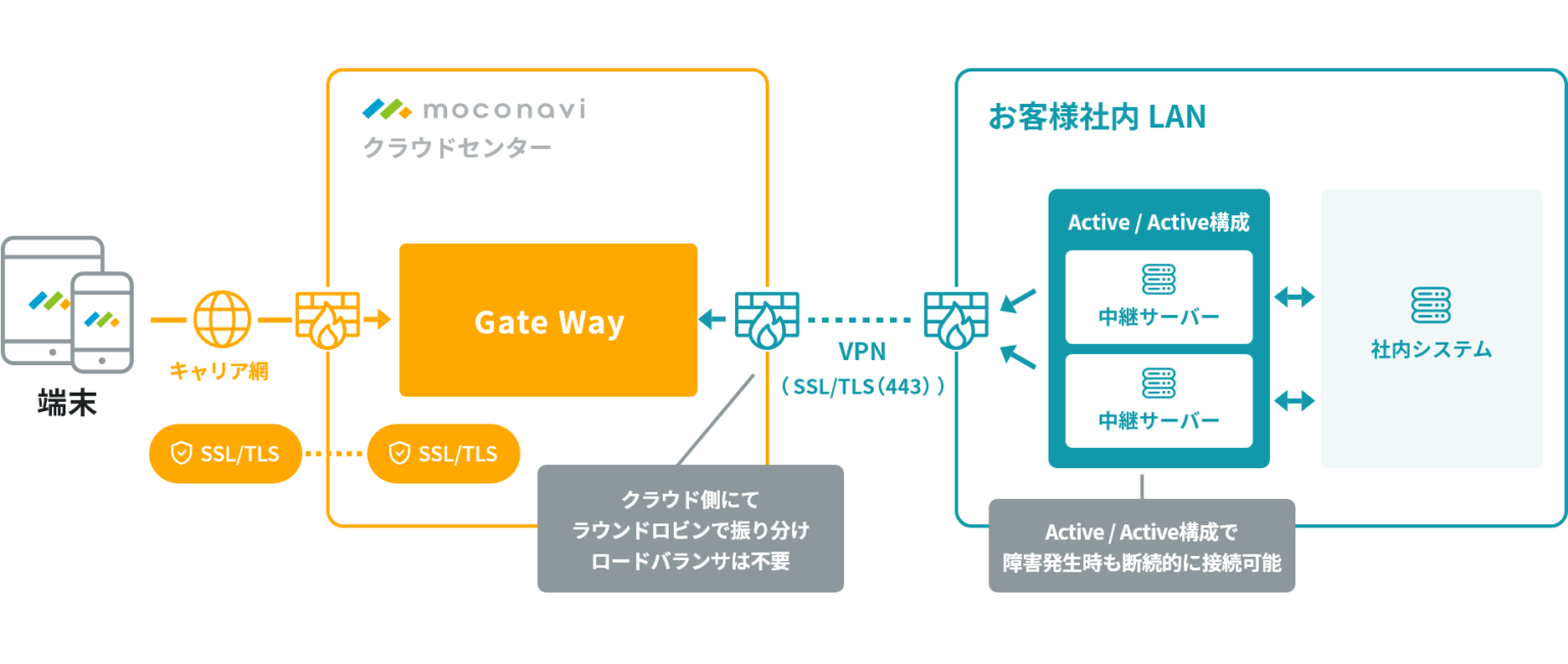 多様なサービス連携｜クラウドMAM市場シェアNo.1 moconavi（モコナビ）