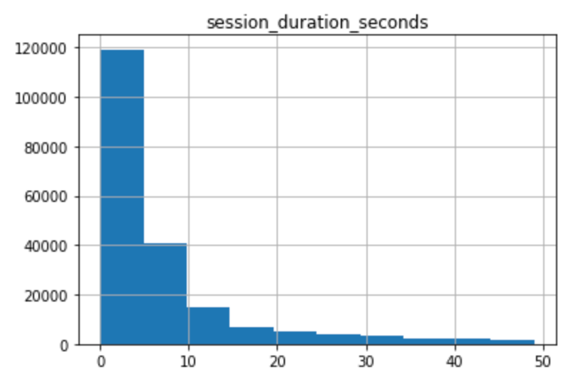 Plot Histograms Using Pandas hist() Example Charts Charts Mode